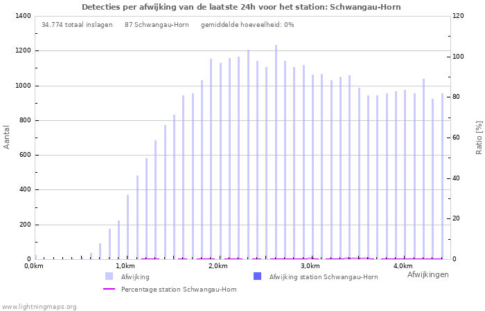 Grafieken: Detecties per afwijking