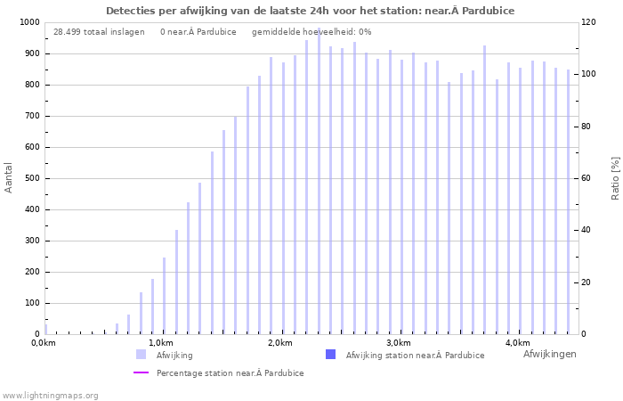 Grafieken: Detecties per afwijking