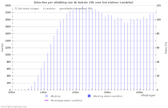 Grafieken: Detecties per afwijking