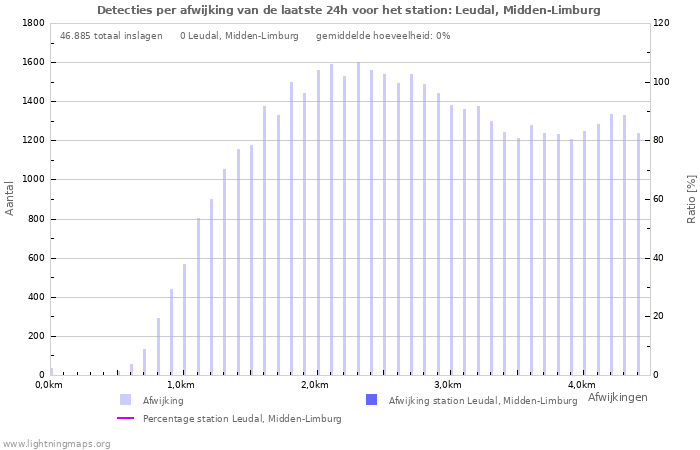 Grafieken: Detecties per afwijking