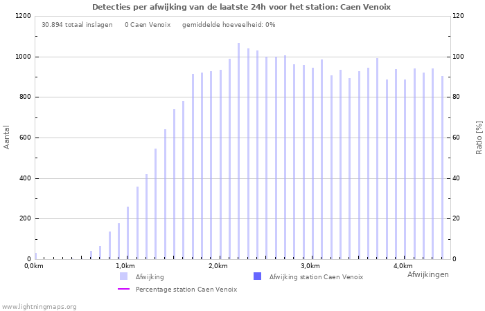 Grafieken: Detecties per afwijking