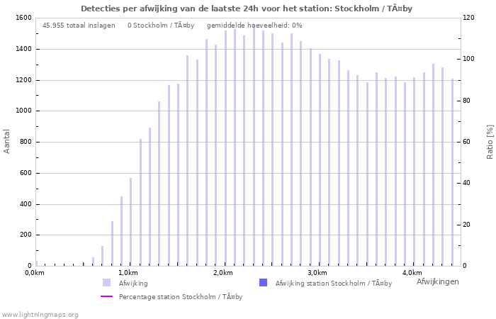 Grafieken: Detecties per afwijking