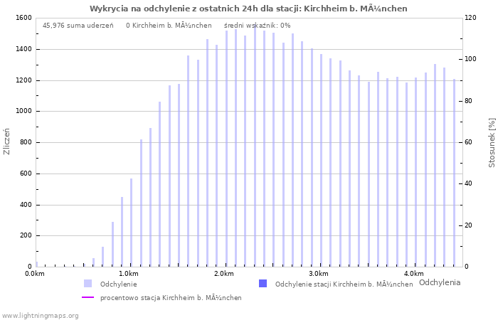 Wykresy: Wykrycia na odchylenie