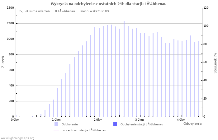 Wykresy: Wykrycia na odchylenie