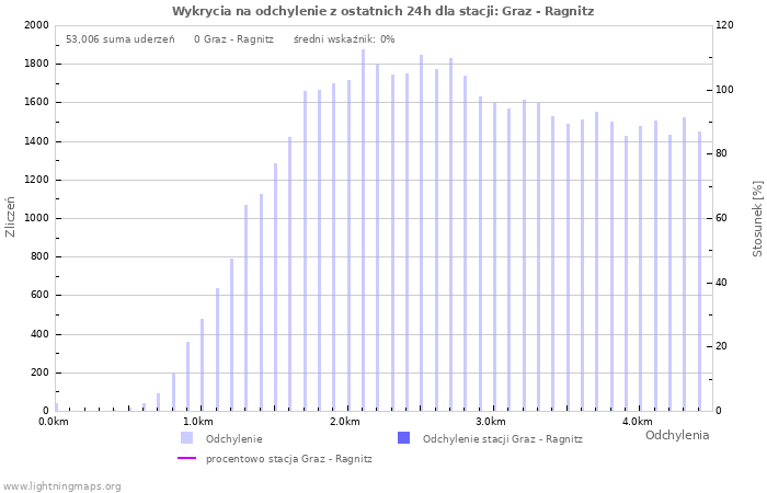 Wykresy: Wykrycia na odchylenie