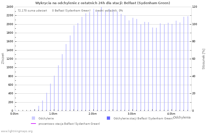 Wykresy: Wykrycia na odchylenie