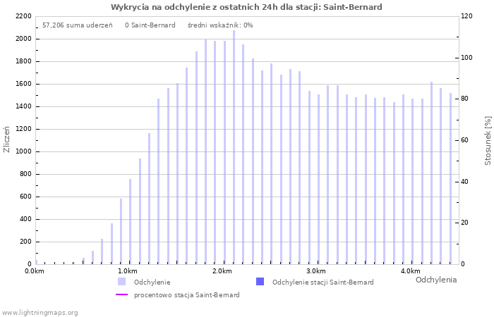 Wykresy: Wykrycia na odchylenie