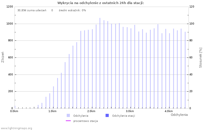 Wykresy: Wykrycia na odchylenie