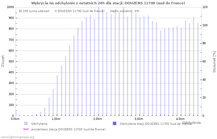 Wykresy: Wykrycia na odchylenie