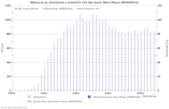 Wykresy: Wykrycia na odchylenie