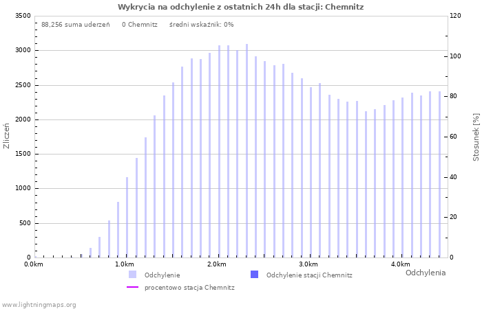 Wykresy: Wykrycia na odchylenie