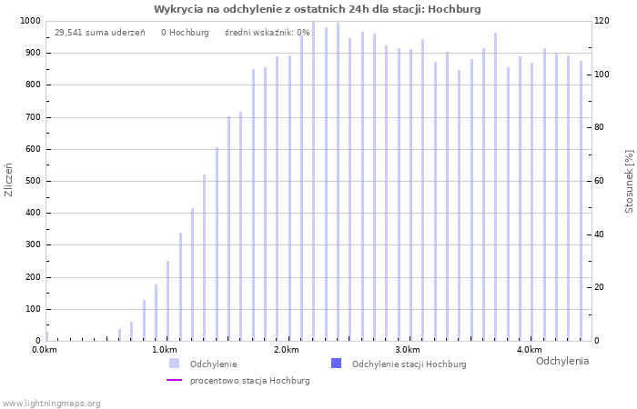 Wykresy: Wykrycia na odchylenie