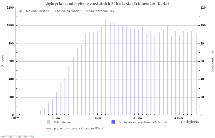 Wykresy: Wykrycia na odchylenie