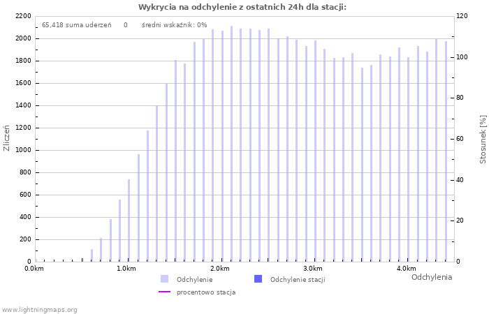 Wykresy: Wykrycia na odchylenie