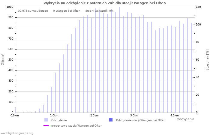 Wykresy: Wykrycia na odchylenie