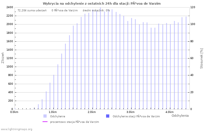 Wykresy: Wykrycia na odchylenie