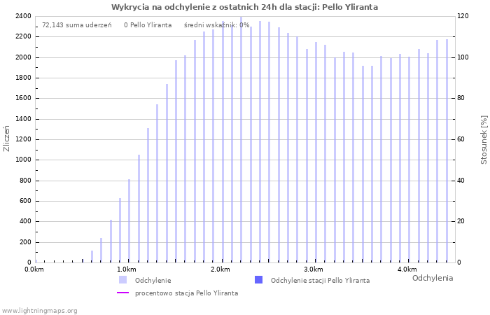 Wykresy: Wykrycia na odchylenie