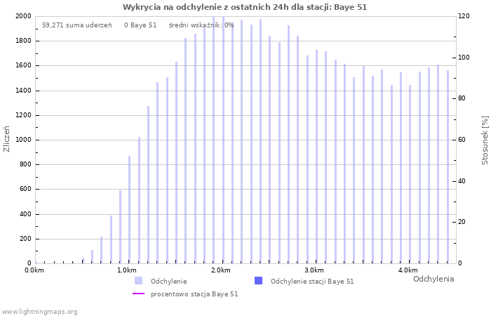 Wykresy: Wykrycia na odchylenie