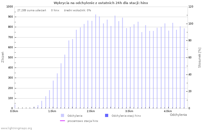 Wykresy: Wykrycia na odchylenie