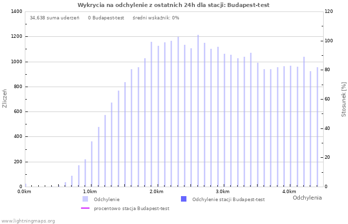 Wykresy: Wykrycia na odchylenie