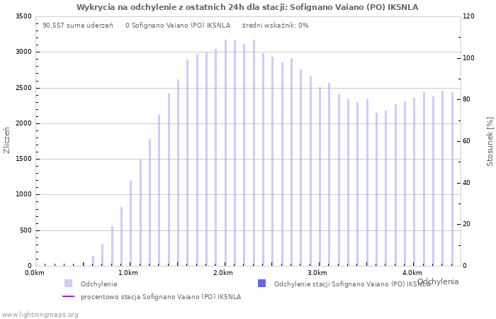 Wykresy: Wykrycia na odchylenie