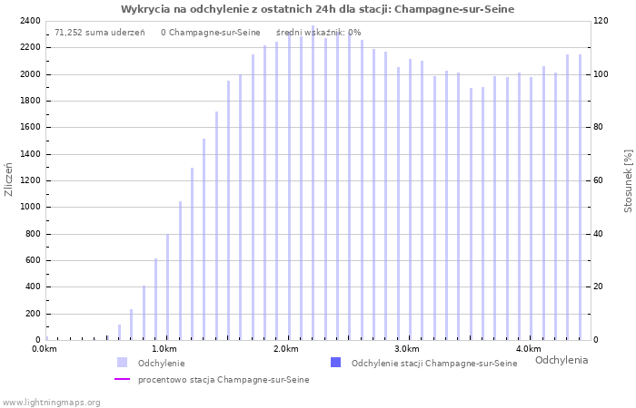 Wykresy: Wykrycia na odchylenie