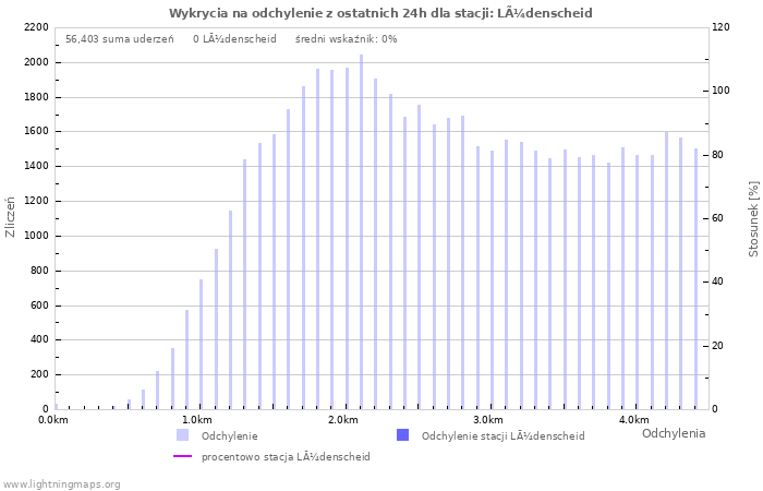 Wykresy: Wykrycia na odchylenie