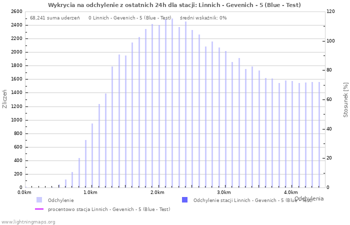 Wykresy: Wykrycia na odchylenie