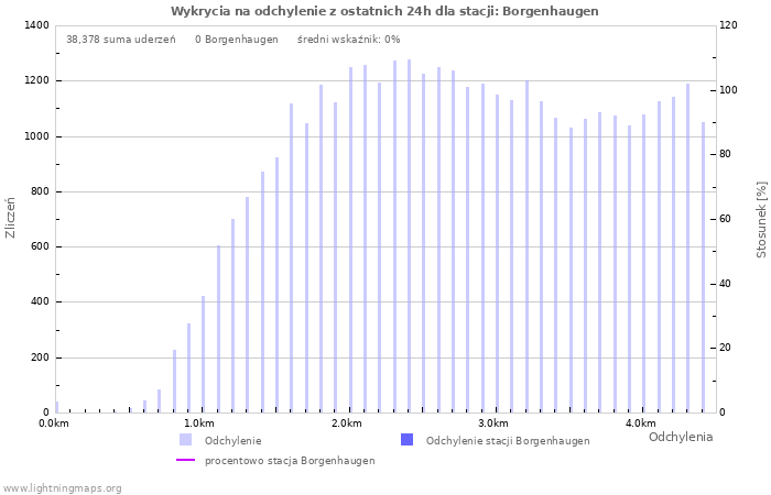 Wykresy: Wykrycia na odchylenie