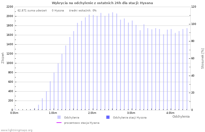 Wykresy: Wykrycia na odchylenie