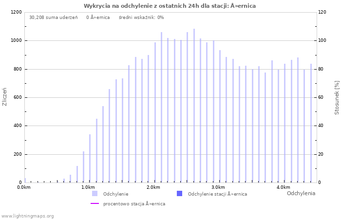 Wykresy: Wykrycia na odchylenie