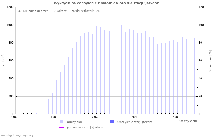 Wykresy: Wykrycia na odchylenie