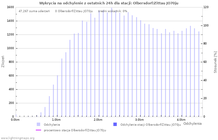 Wykresy: Wykrycia na odchylenie