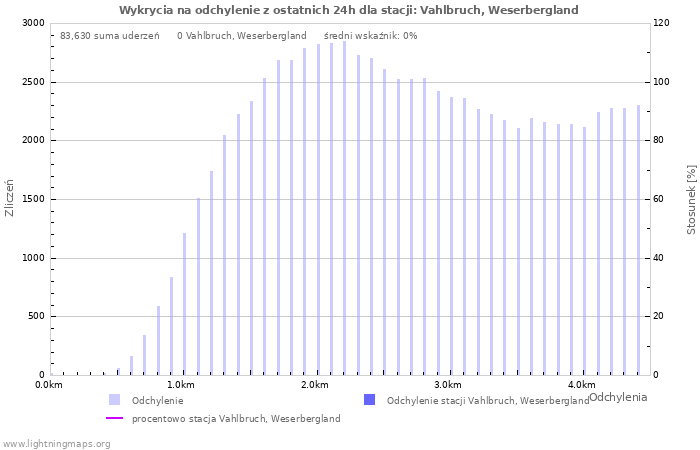 Wykresy: Wykrycia na odchylenie