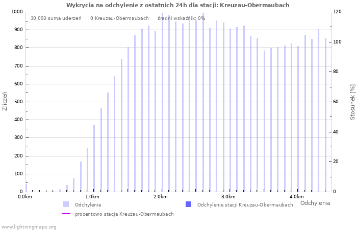 Wykresy: Wykrycia na odchylenie