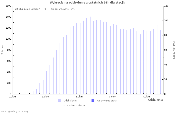 Wykresy: Wykrycia na odchylenie