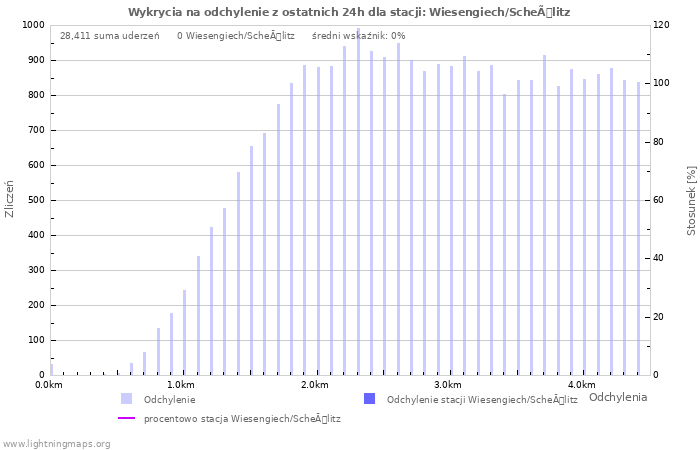 Wykresy: Wykrycia na odchylenie