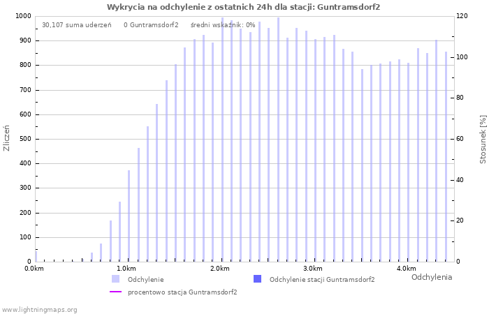 Wykresy: Wykrycia na odchylenie