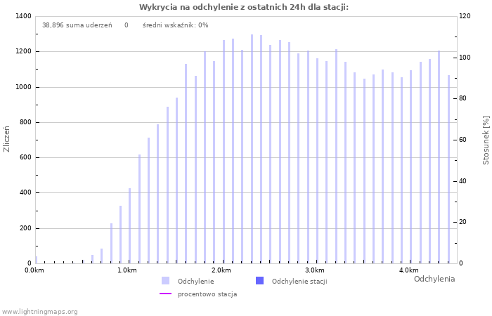 Wykresy: Wykrycia na odchylenie