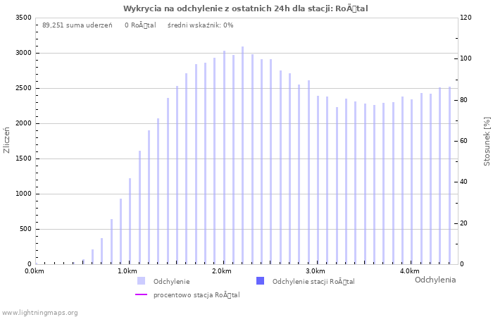 Wykresy: Wykrycia na odchylenie