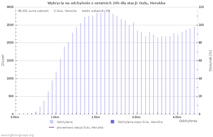 Wykresy: Wykrycia na odchylenie