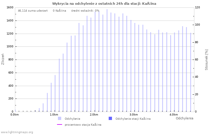 Wykresy: Wykrycia na odchylenie