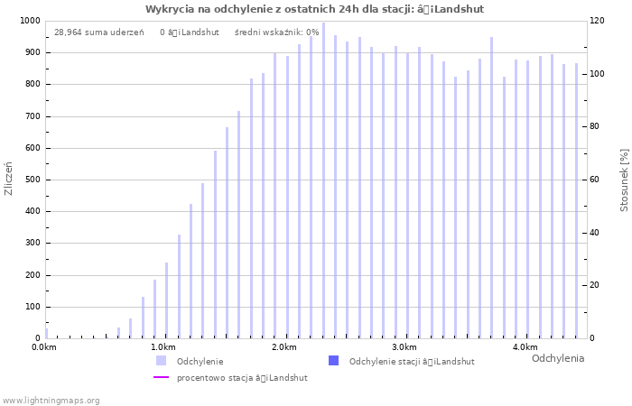 Wykresy: Wykrycia na odchylenie