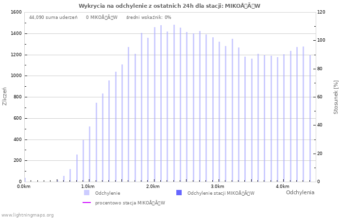 Wykresy: Wykrycia na odchylenie