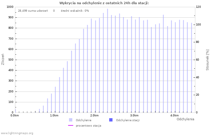 Wykresy: Wykrycia na odchylenie