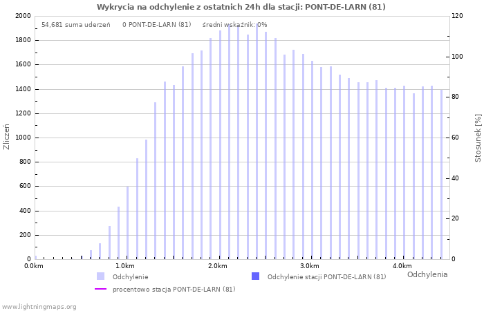 Wykresy: Wykrycia na odchylenie