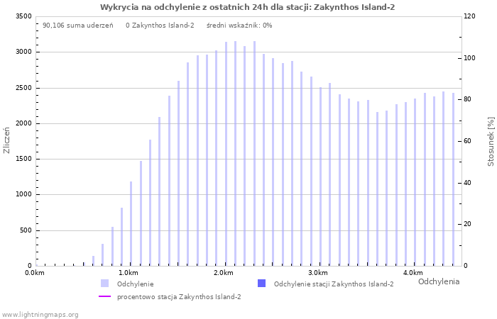 Wykresy: Wykrycia na odchylenie