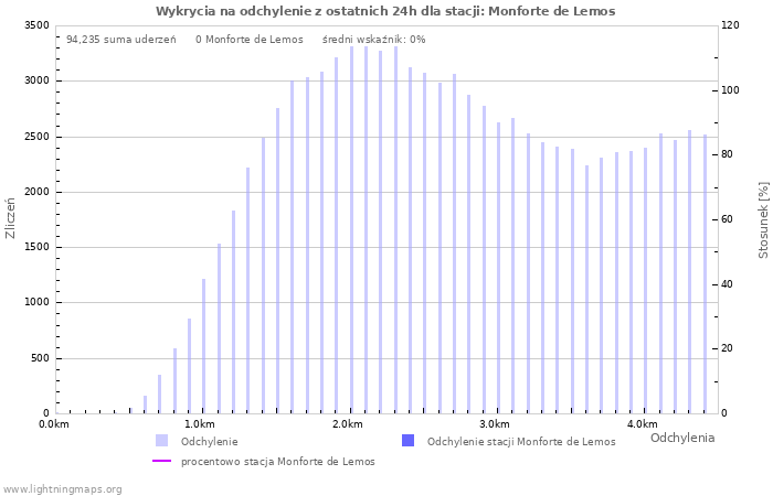 Wykresy: Wykrycia na odchylenie