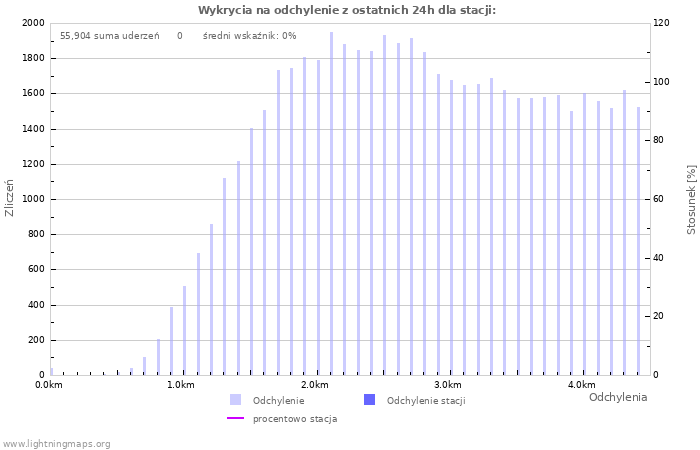 Wykresy: Wykrycia na odchylenie