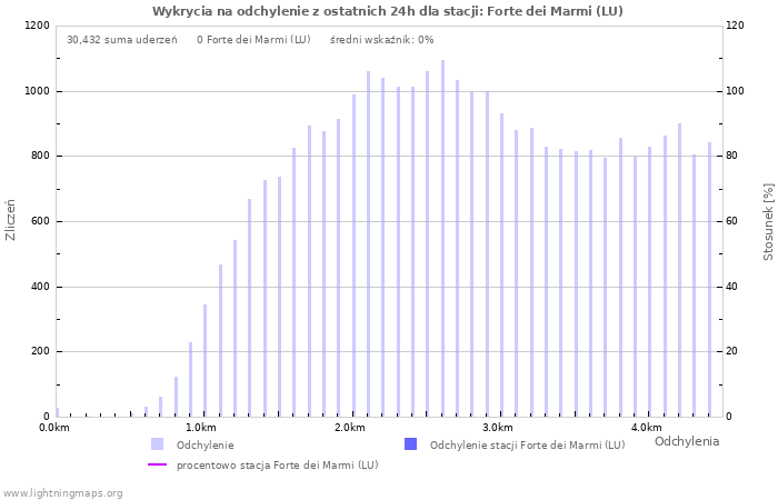 Wykresy: Wykrycia na odchylenie